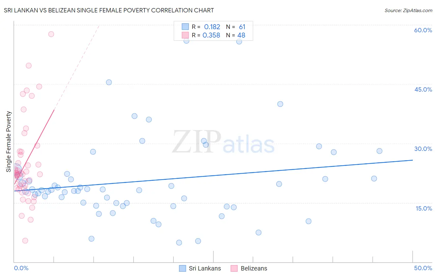 Sri Lankan vs Belizean Single Female Poverty