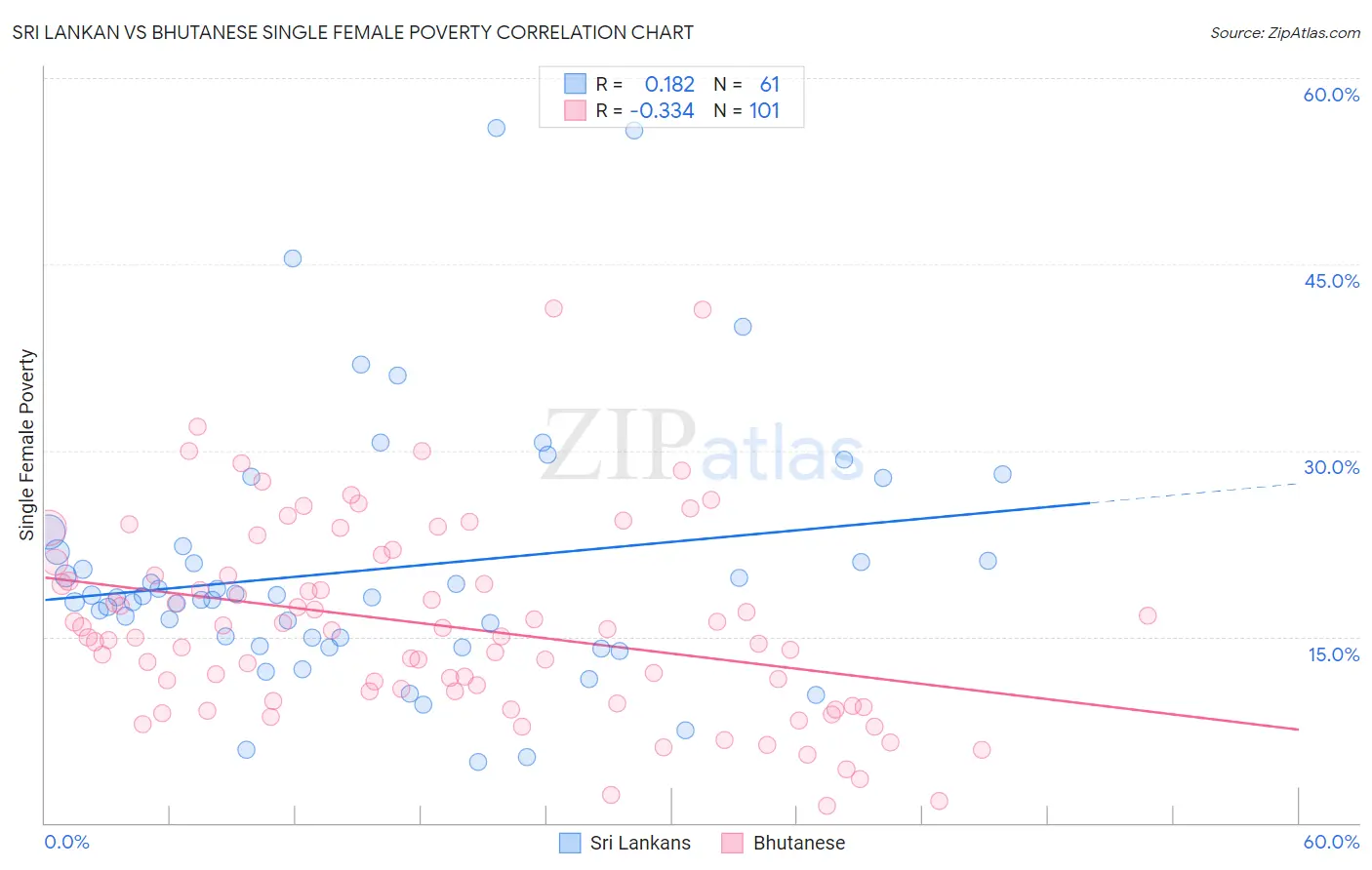 Sri Lankan vs Bhutanese Single Female Poverty