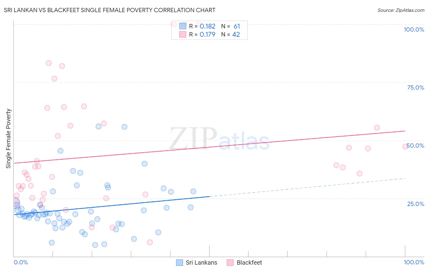 Sri Lankan vs Blackfeet Single Female Poverty