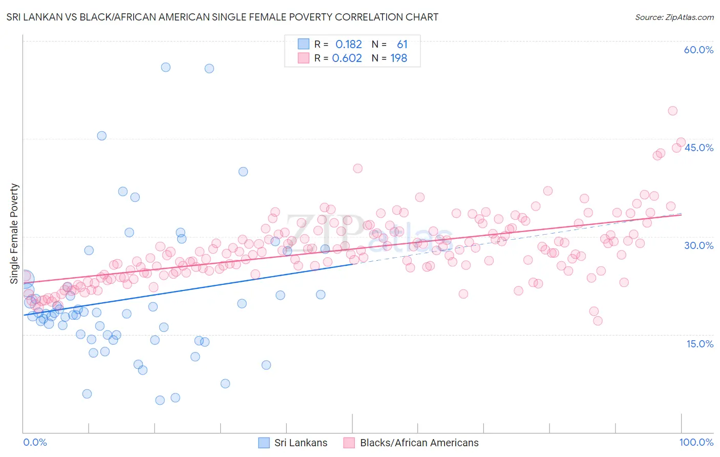 Sri Lankan vs Black/African American Single Female Poverty