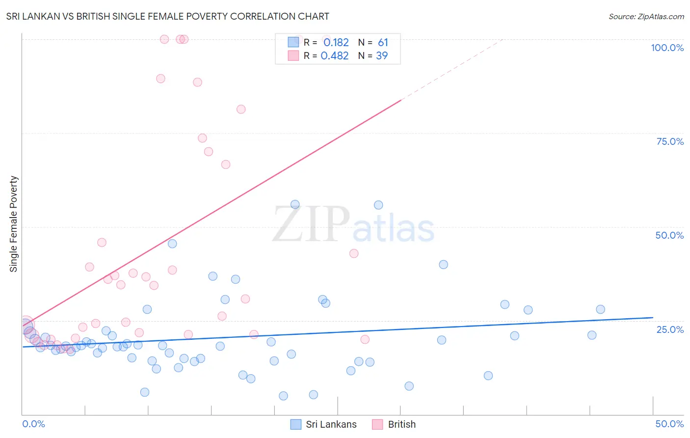 Sri Lankan vs British Single Female Poverty