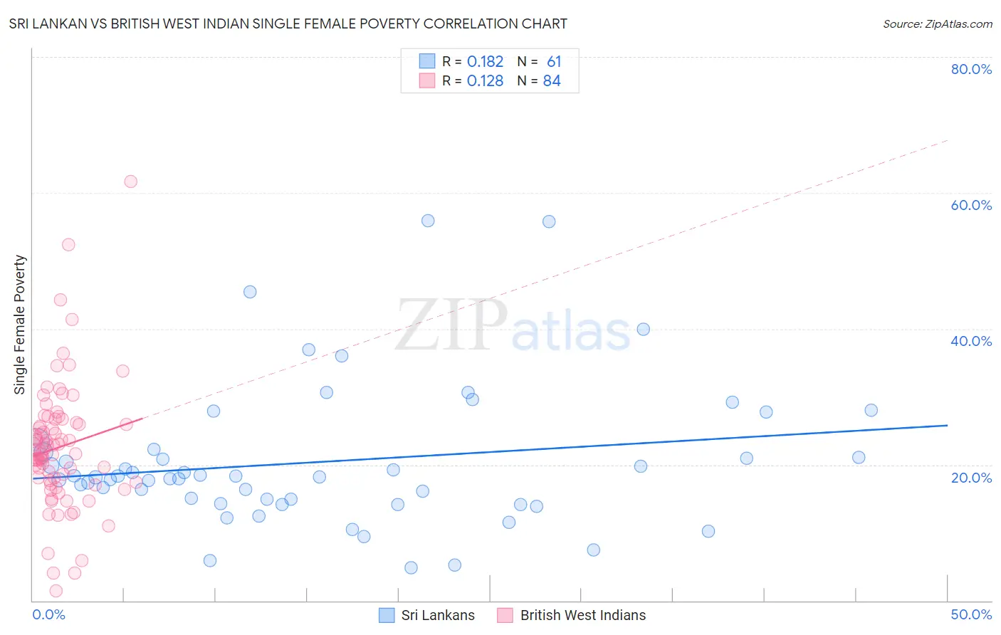 Sri Lankan vs British West Indian Single Female Poverty