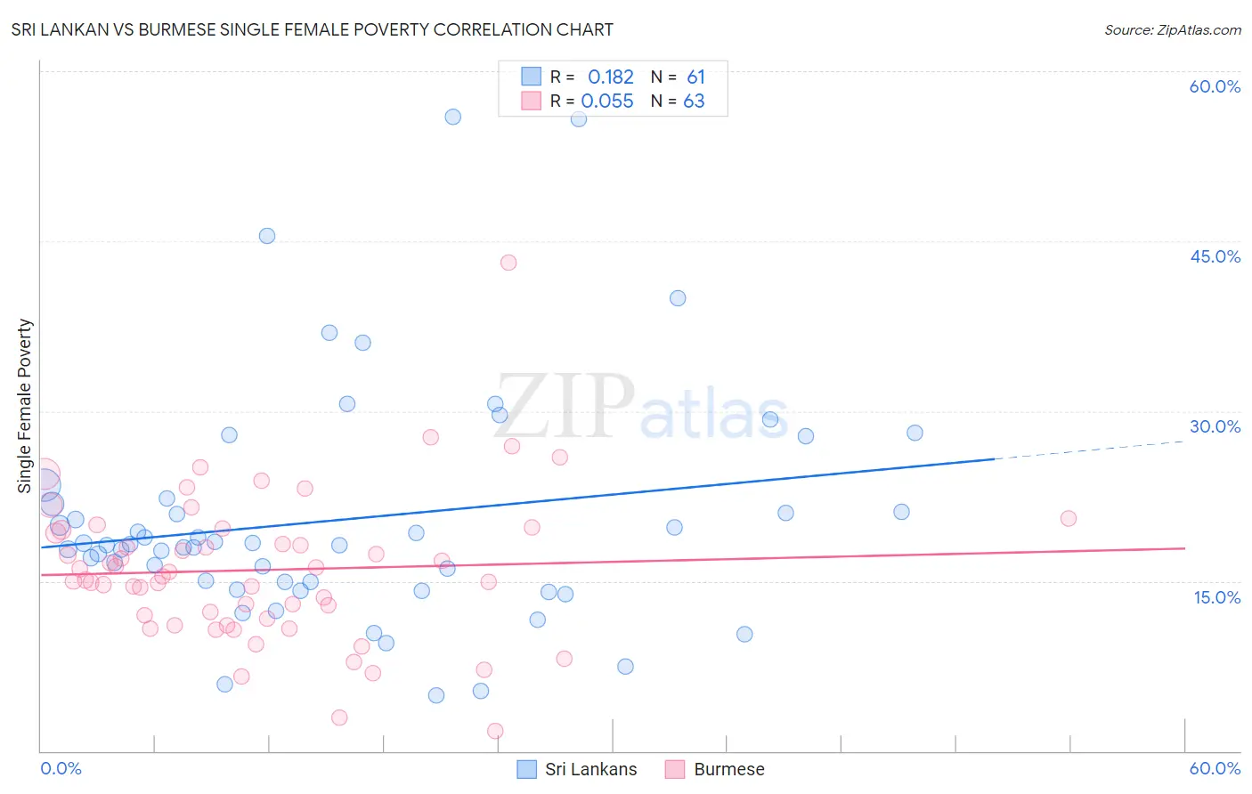 Sri Lankan vs Burmese Single Female Poverty