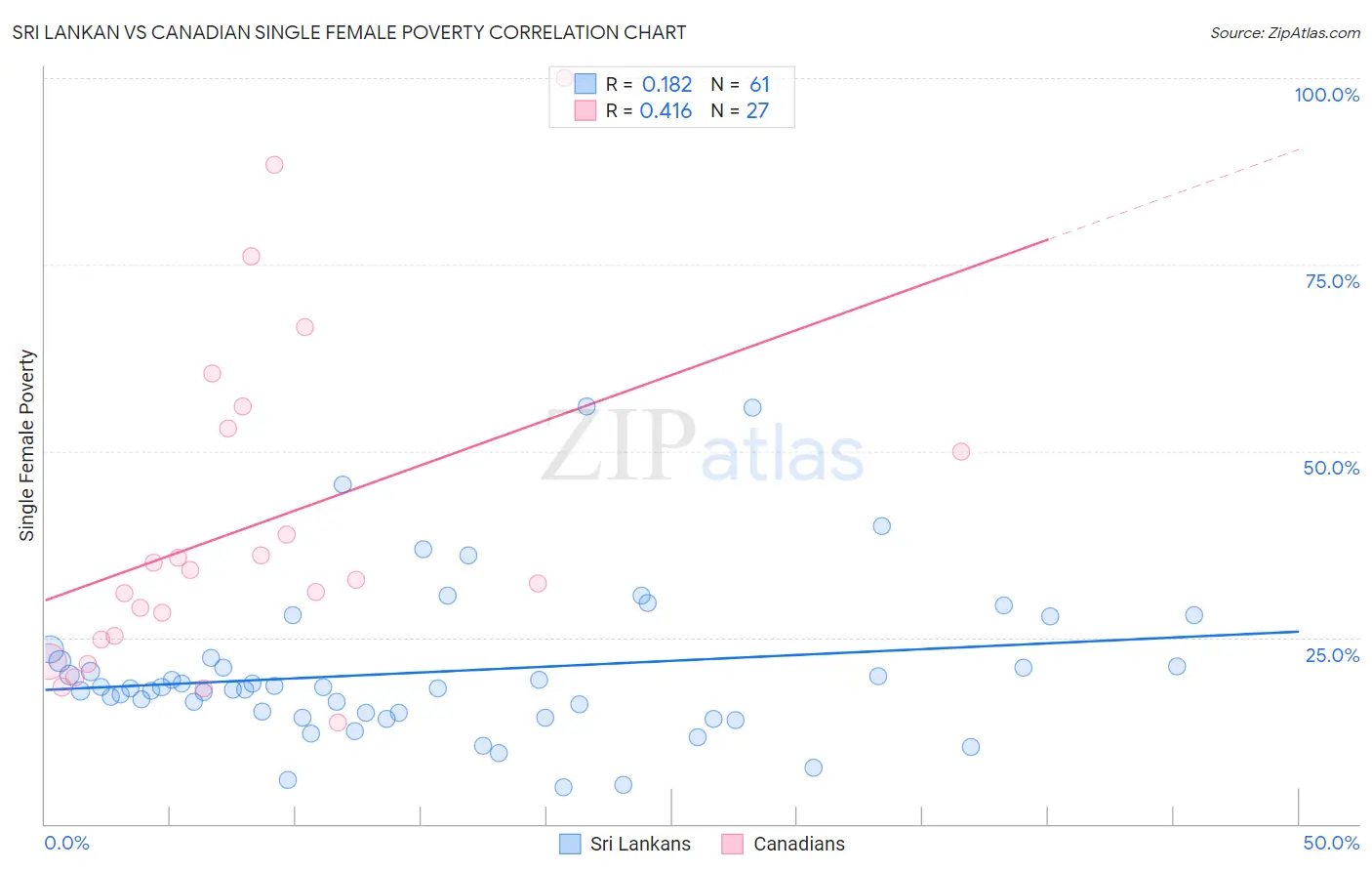 Sri Lankan vs Canadian Single Female Poverty