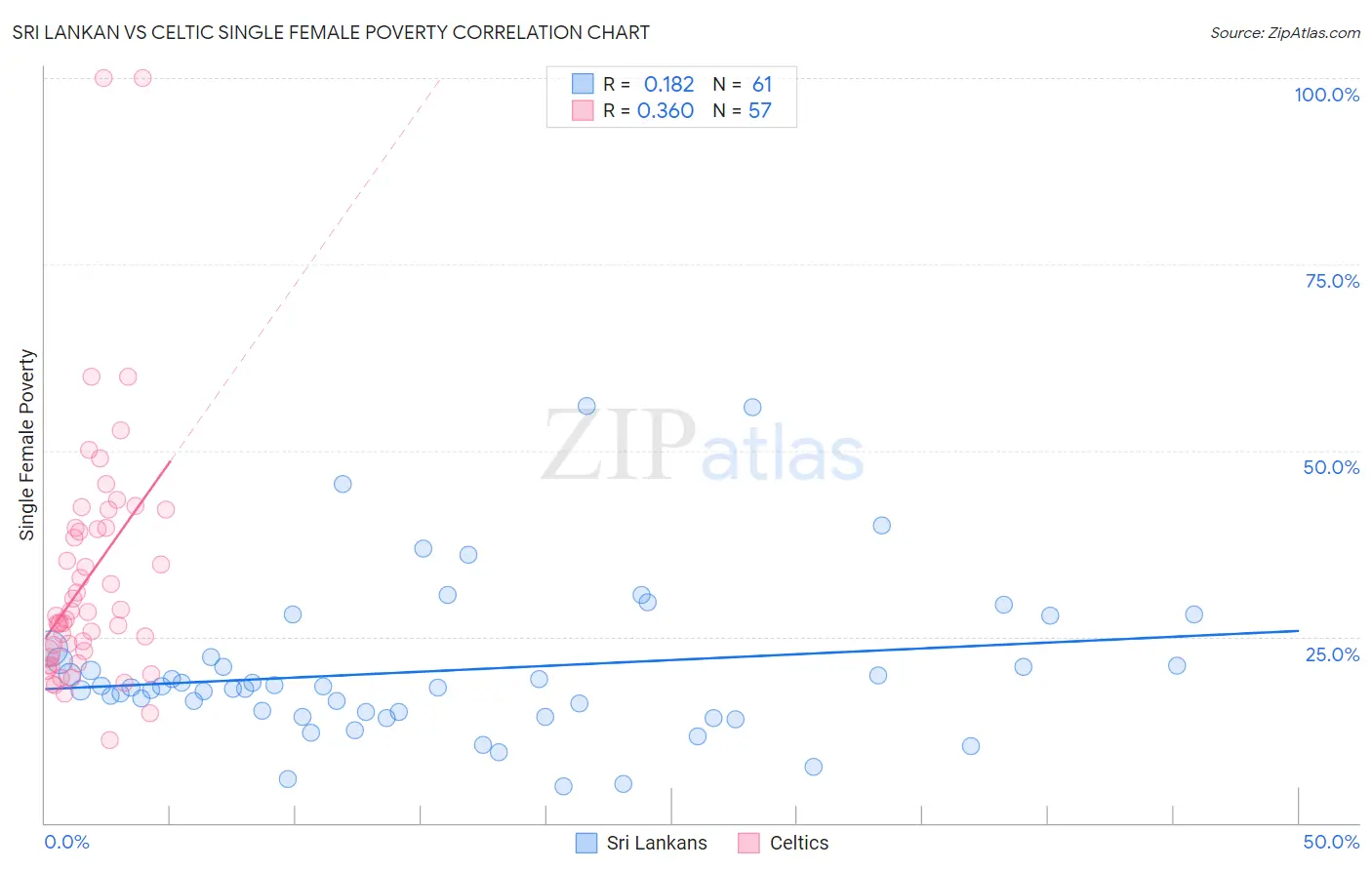 Sri Lankan vs Celtic Single Female Poverty