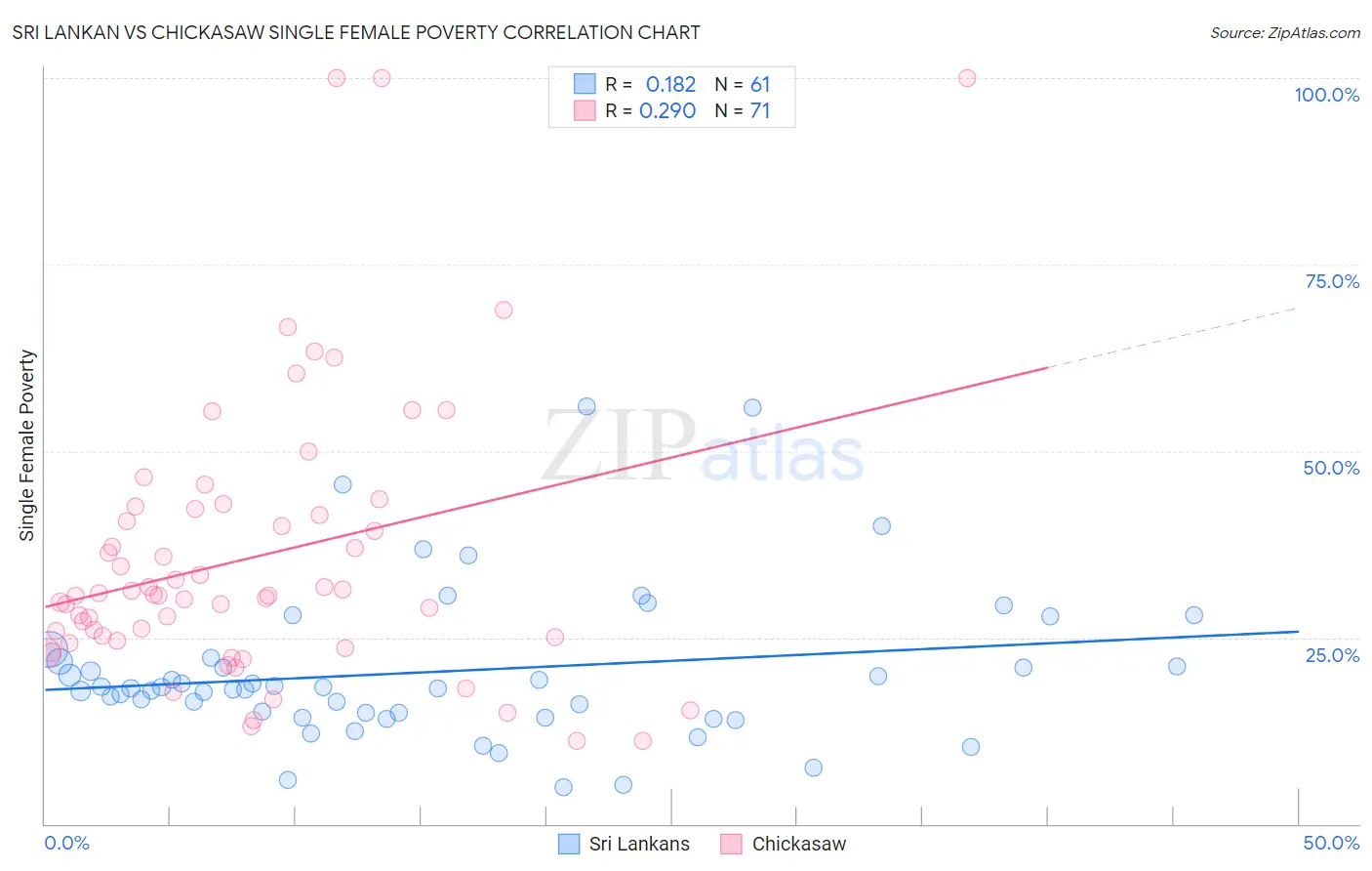 Sri Lankan vs Chickasaw Single Female Poverty