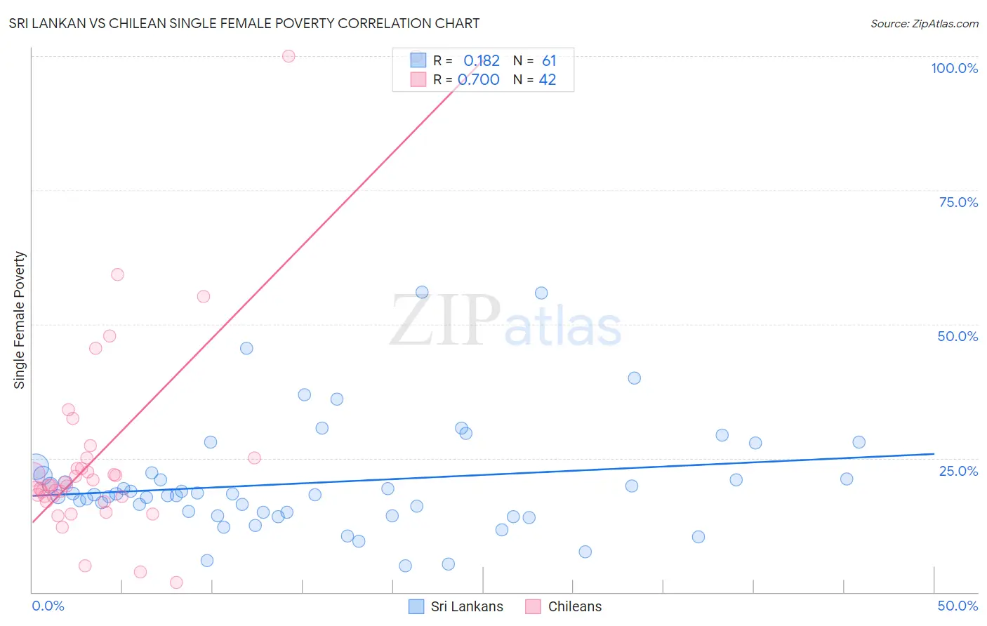 Sri Lankan vs Chilean Single Female Poverty