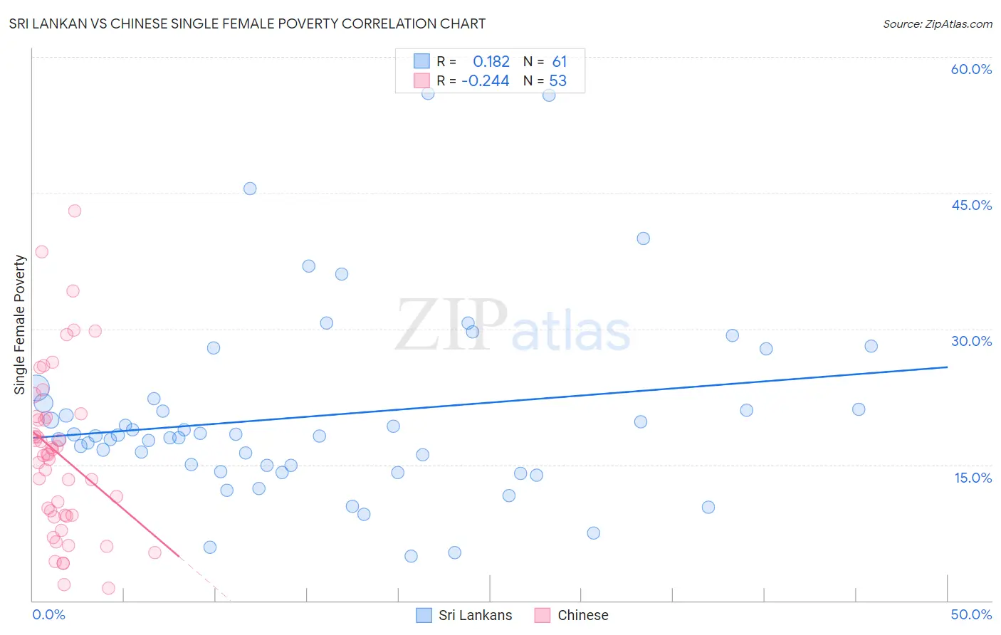 Sri Lankan vs Chinese Single Female Poverty