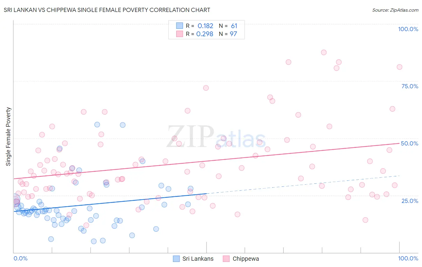 Sri Lankan vs Chippewa Single Female Poverty