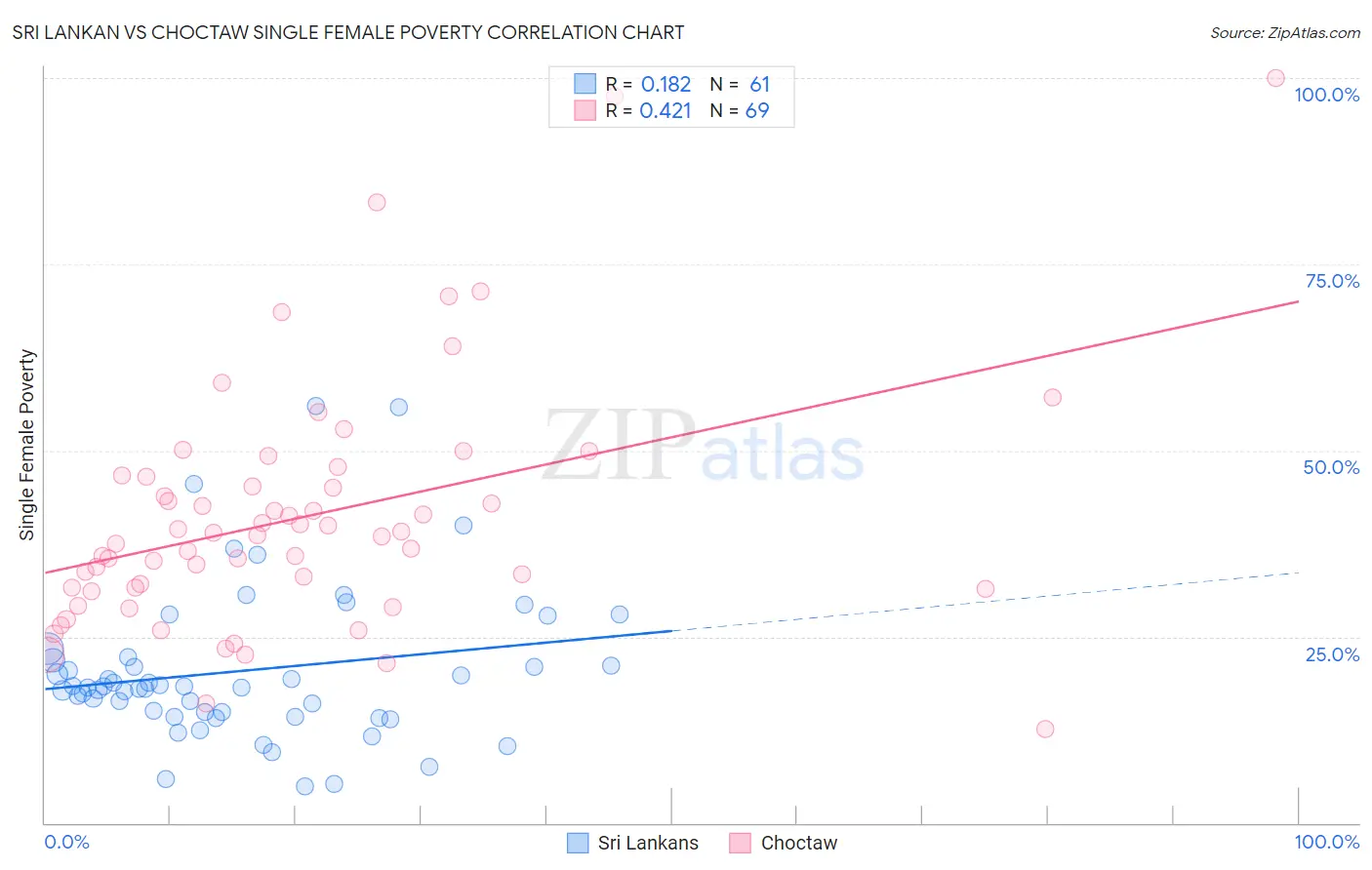 Sri Lankan vs Choctaw Single Female Poverty