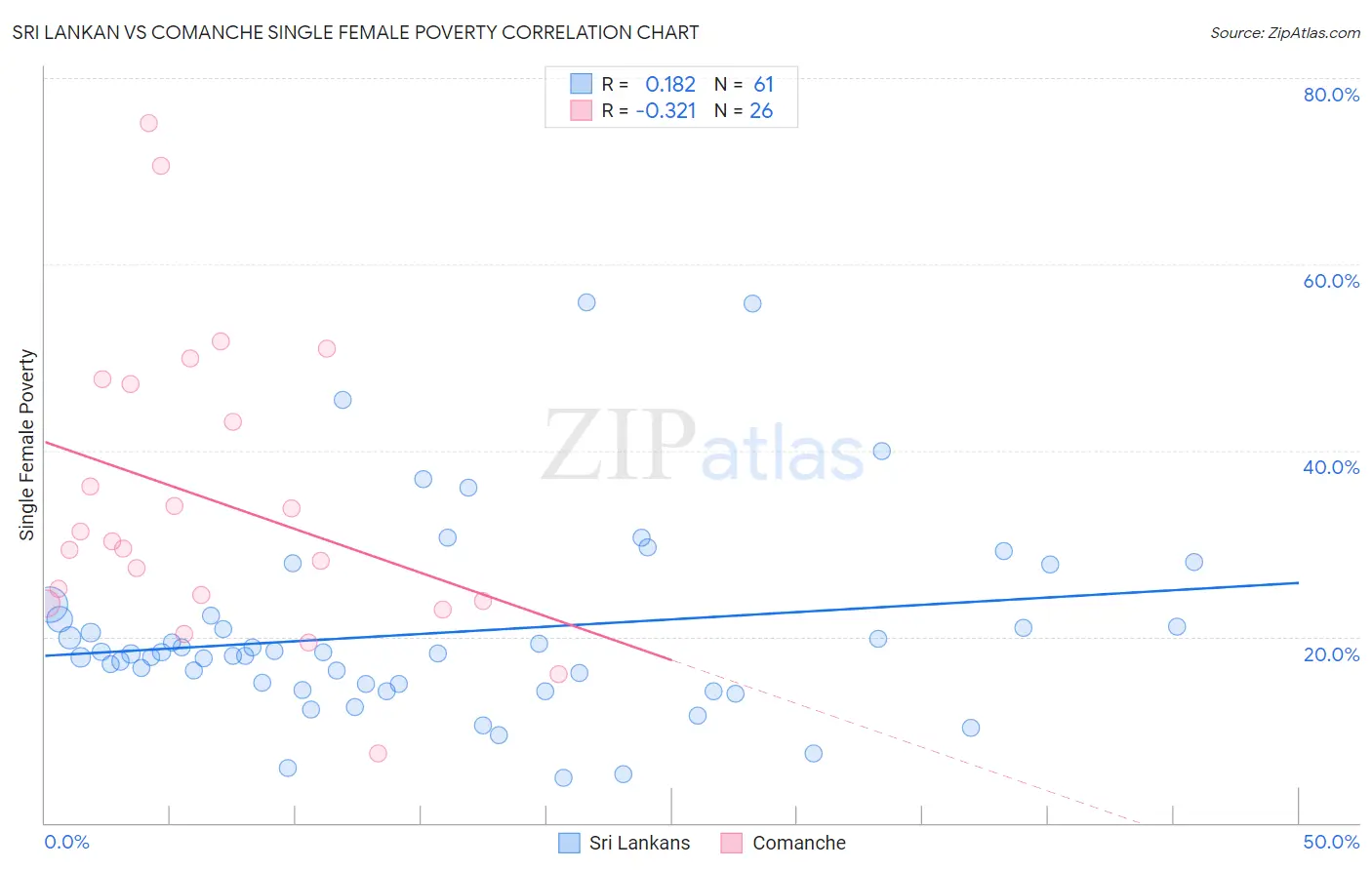 Sri Lankan vs Comanche Single Female Poverty