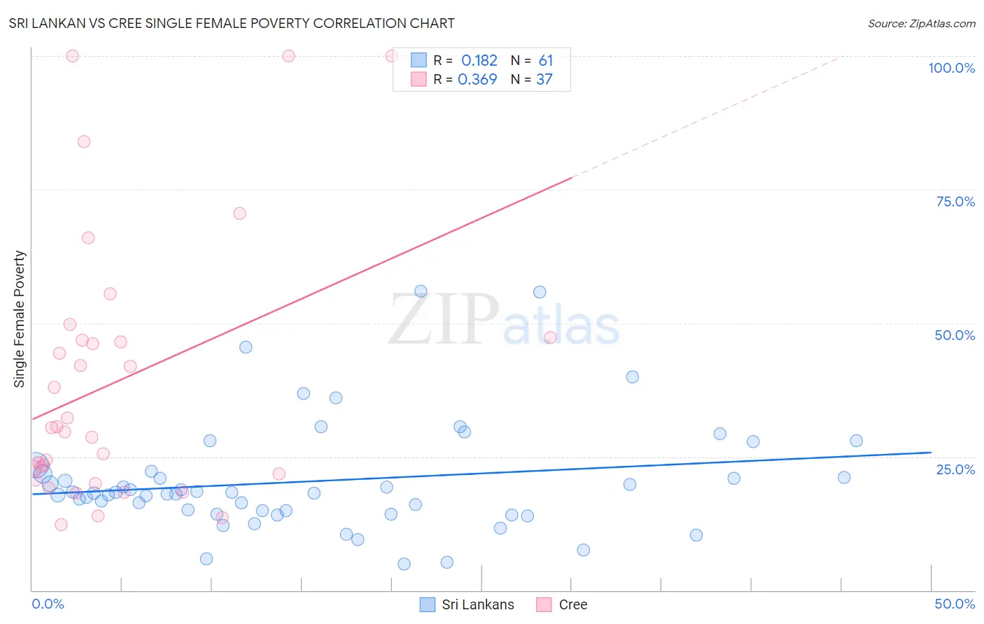 Sri Lankan vs Cree Single Female Poverty