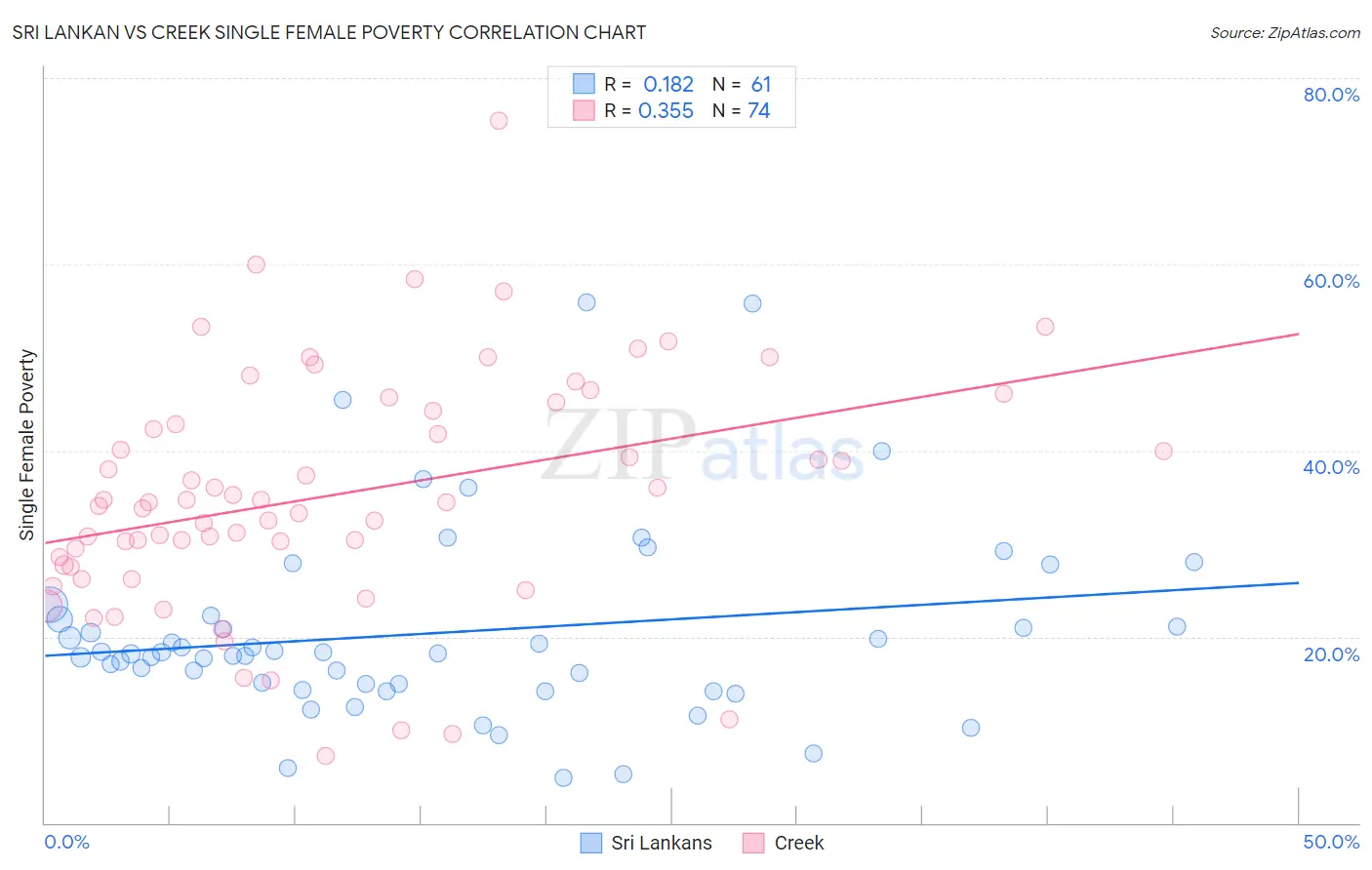 Sri Lankan vs Creek Single Female Poverty