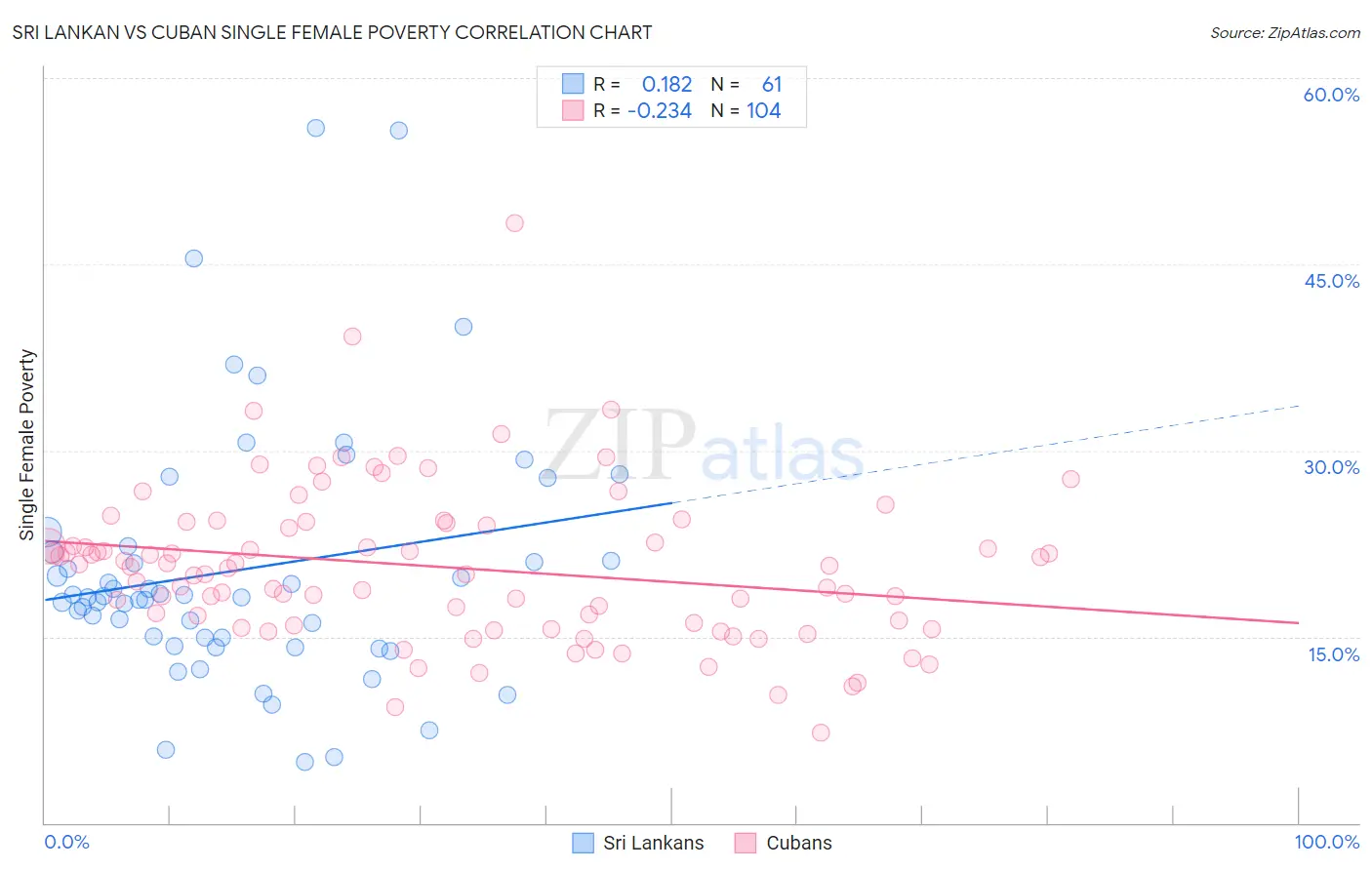 Sri Lankan vs Cuban Single Female Poverty