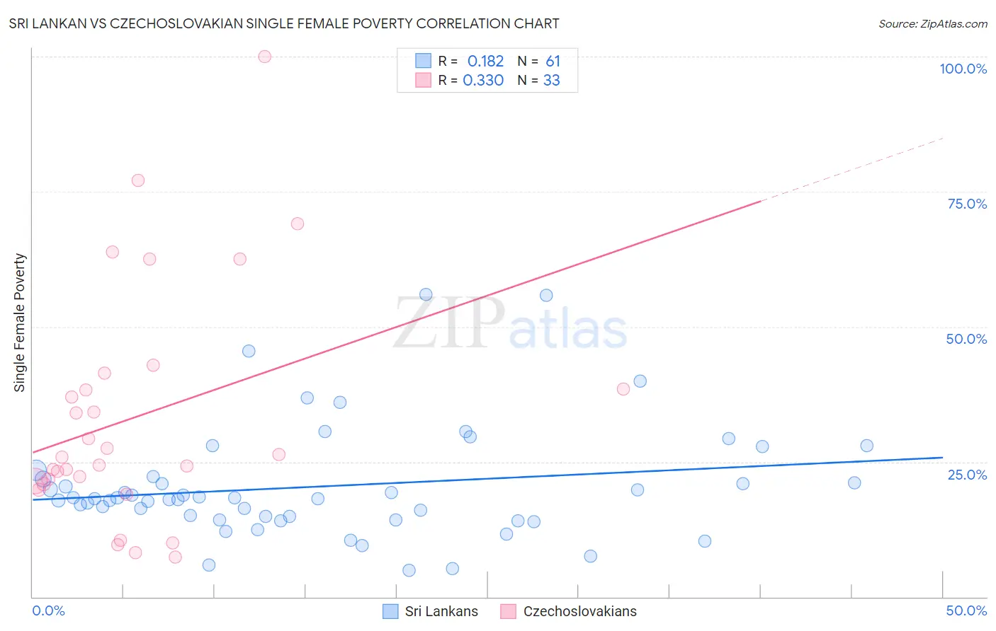 Sri Lankan vs Czechoslovakian Single Female Poverty