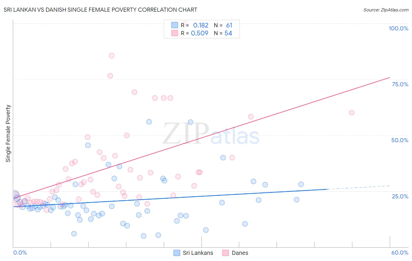 Sri Lankan vs Danish Single Female Poverty