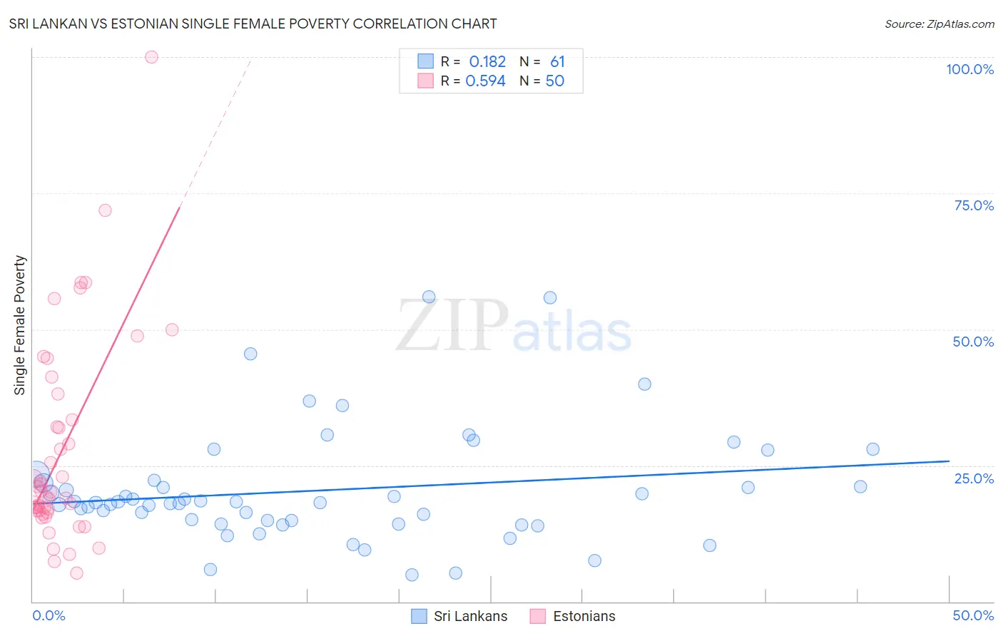 Sri Lankan vs Estonian Single Female Poverty