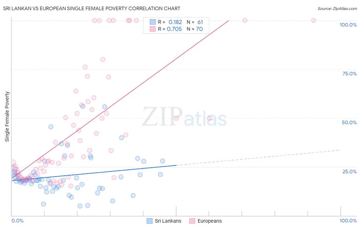 Sri Lankan vs European Single Female Poverty