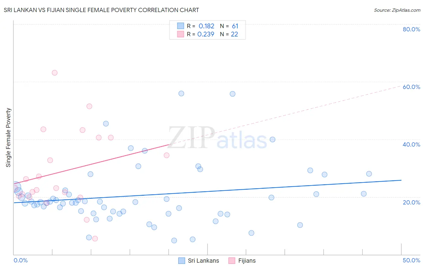 Sri Lankan vs Fijian Single Female Poverty