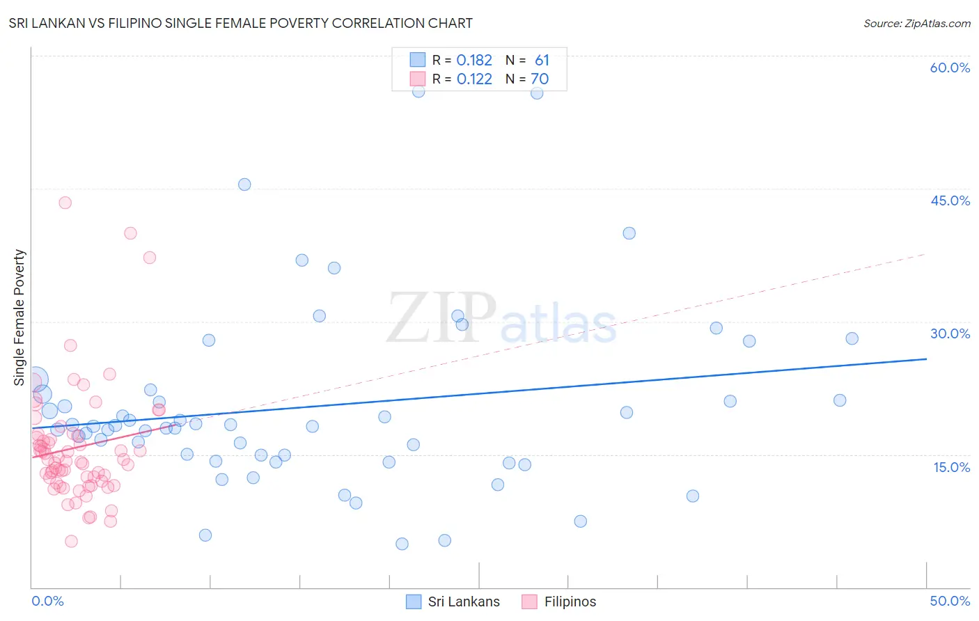 Sri Lankan vs Filipino Single Female Poverty