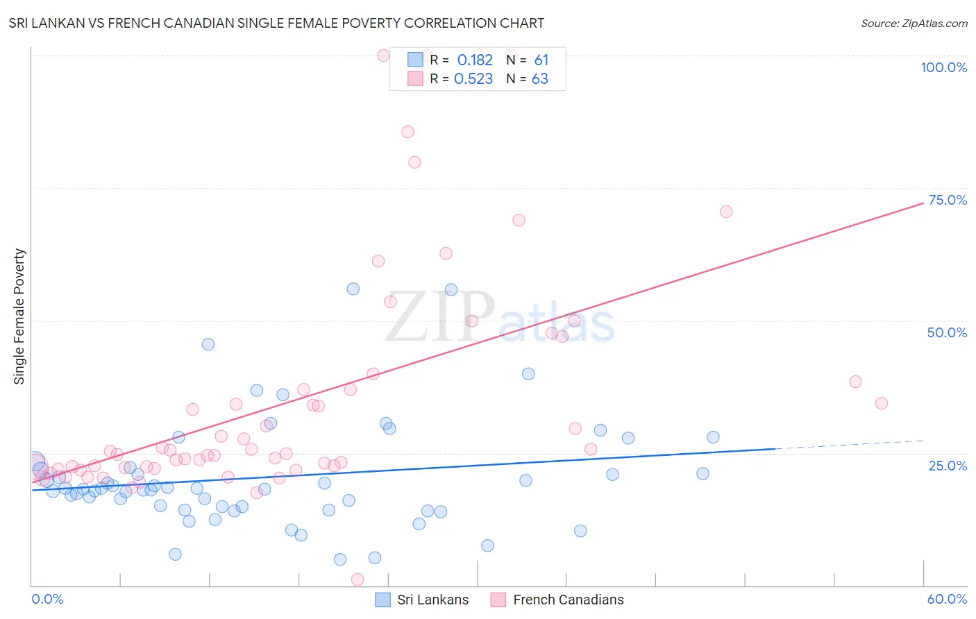 Sri Lankan vs French Canadian Single Female Poverty