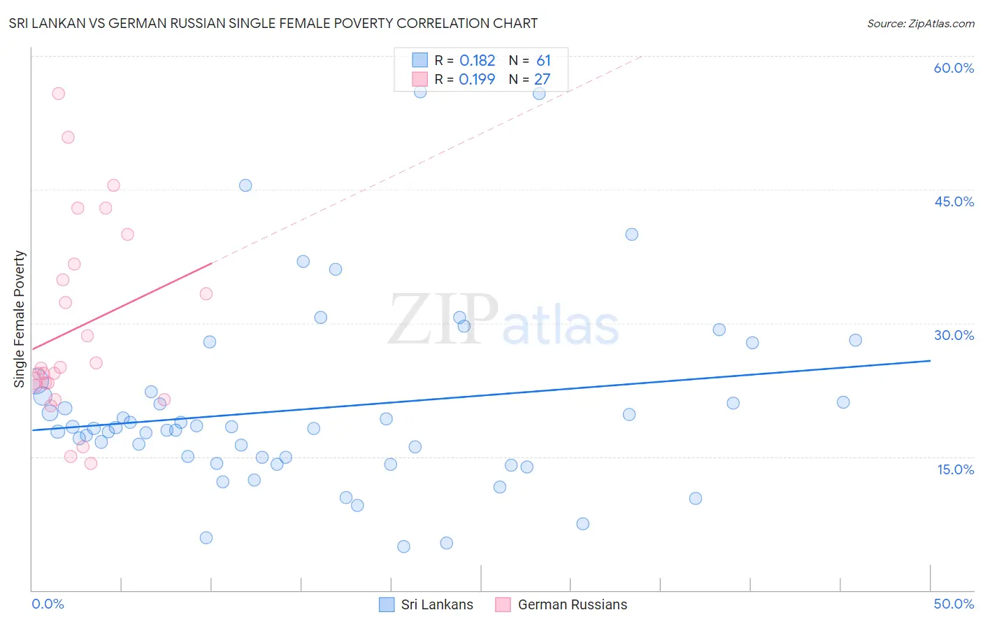 Sri Lankan vs German Russian Single Female Poverty