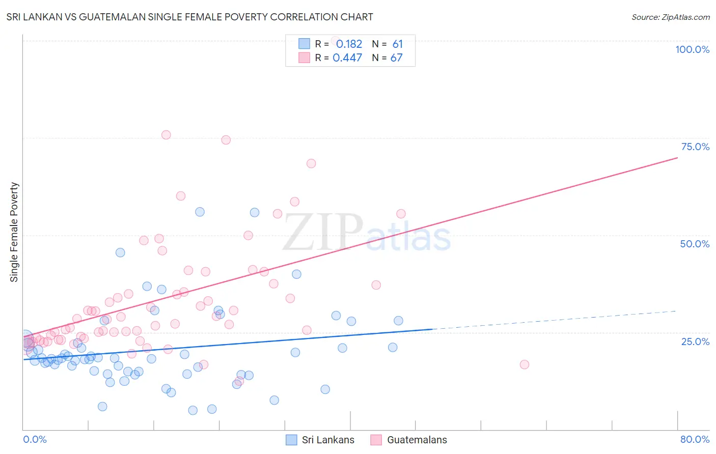 Sri Lankan vs Guatemalan Single Female Poverty