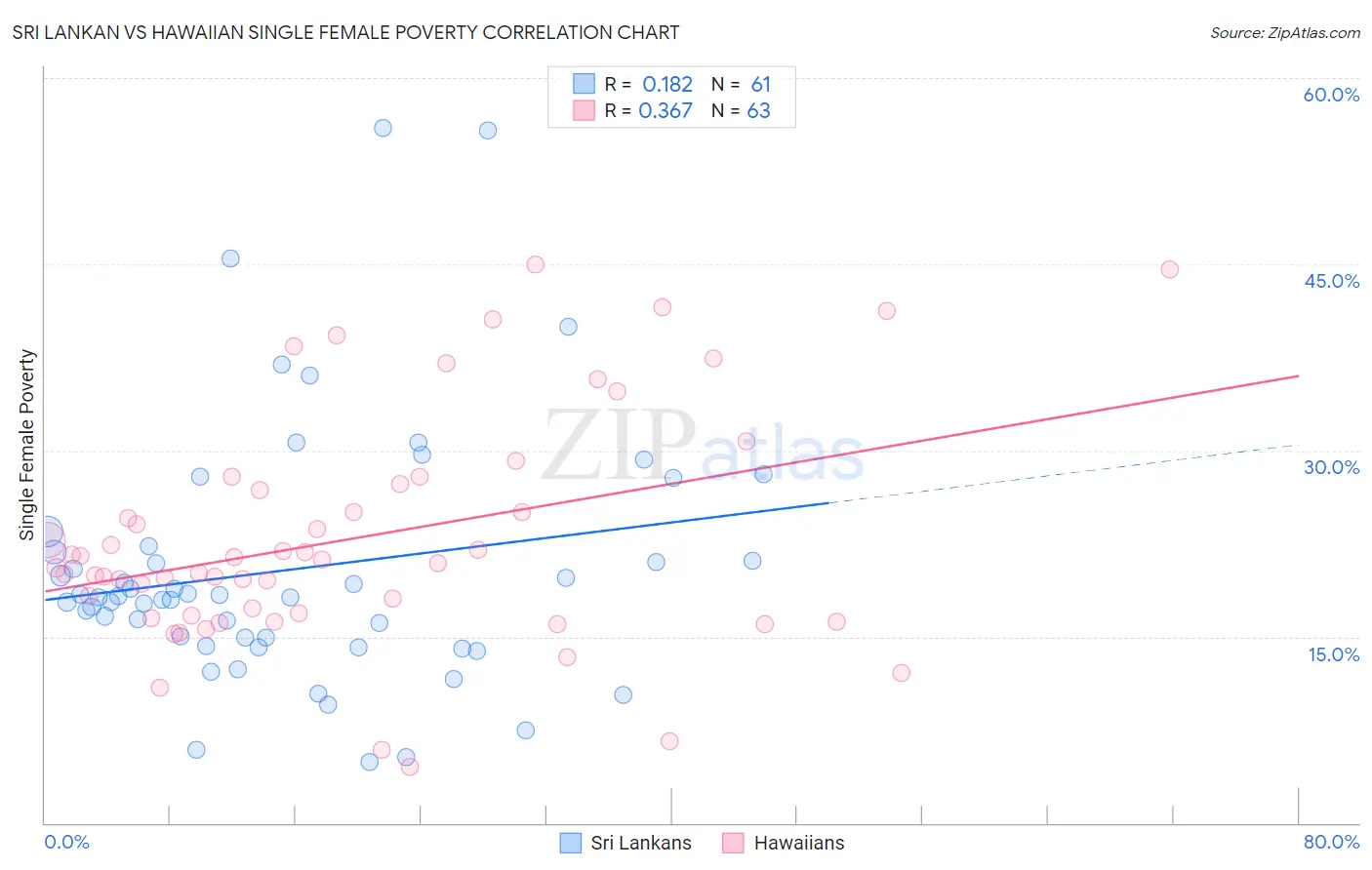 Sri Lankan vs Hawaiian Single Female Poverty