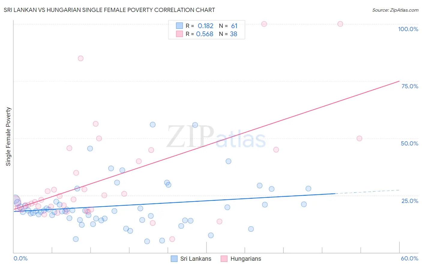 Sri Lankan vs Hungarian Single Female Poverty