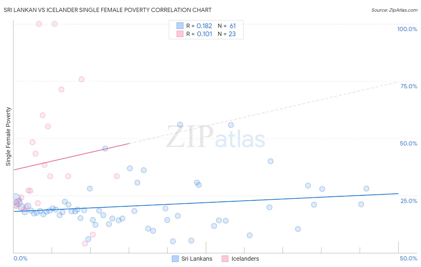 Sri Lankan vs Icelander Single Female Poverty