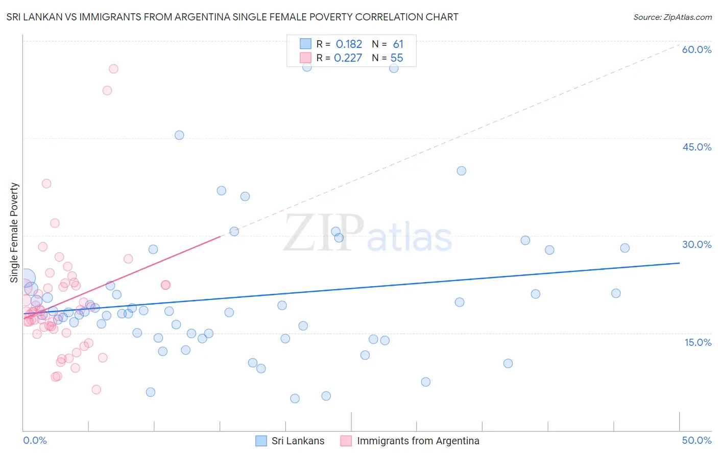 Sri Lankan vs Immigrants from Argentina Single Female Poverty