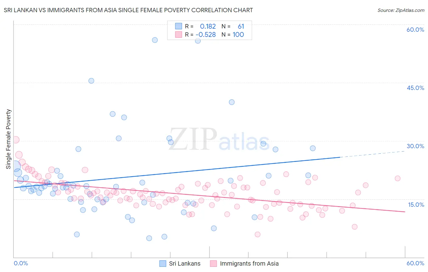 Sri Lankan vs Immigrants from Asia Single Female Poverty