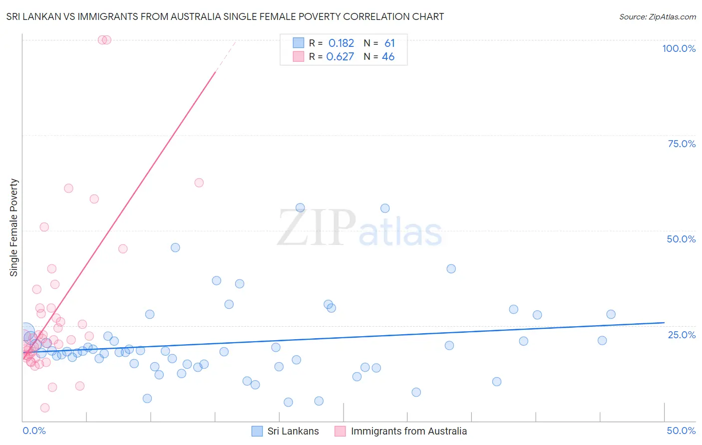 Sri Lankan vs Immigrants from Australia Single Female Poverty