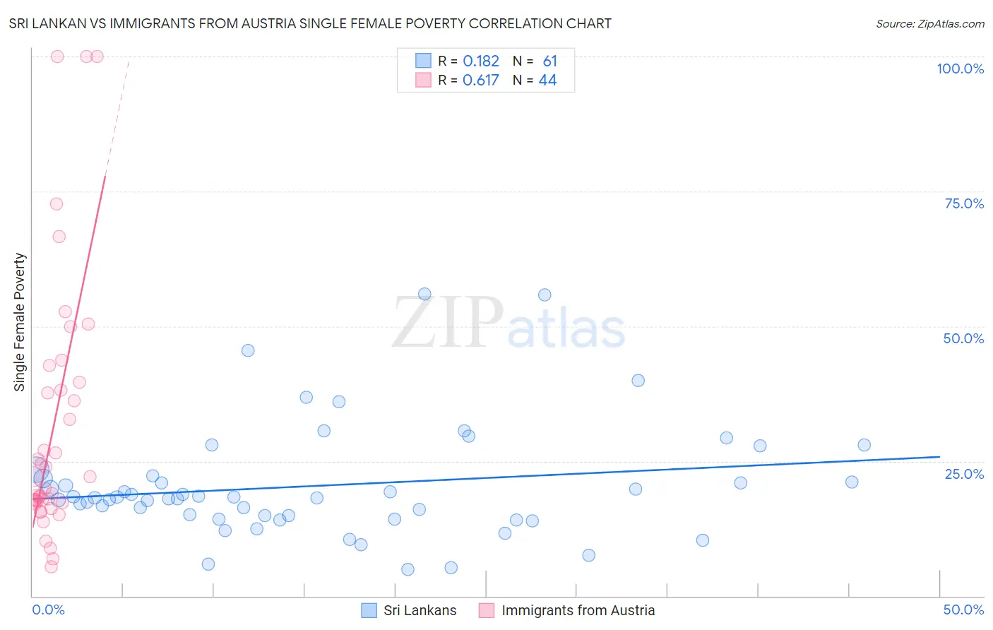 Sri Lankan vs Immigrants from Austria Single Female Poverty