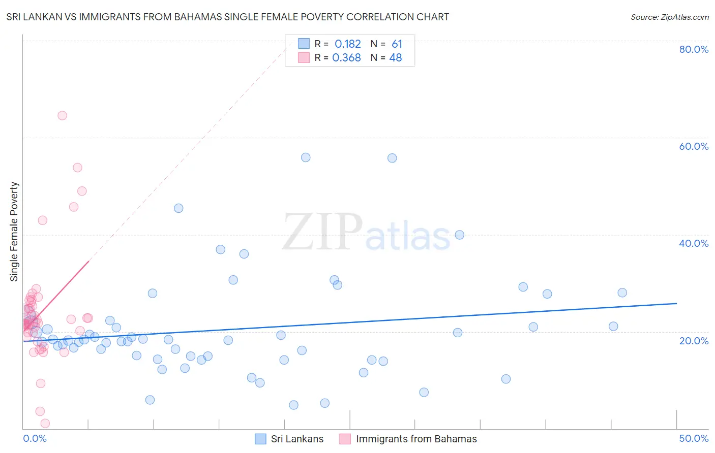 Sri Lankan vs Immigrants from Bahamas Single Female Poverty