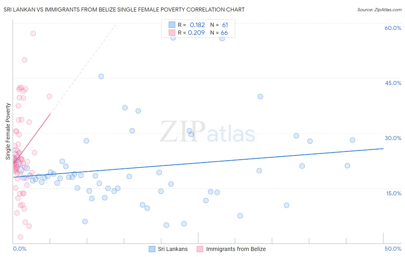 Sri Lankan vs Immigrants from Belize Single Female Poverty