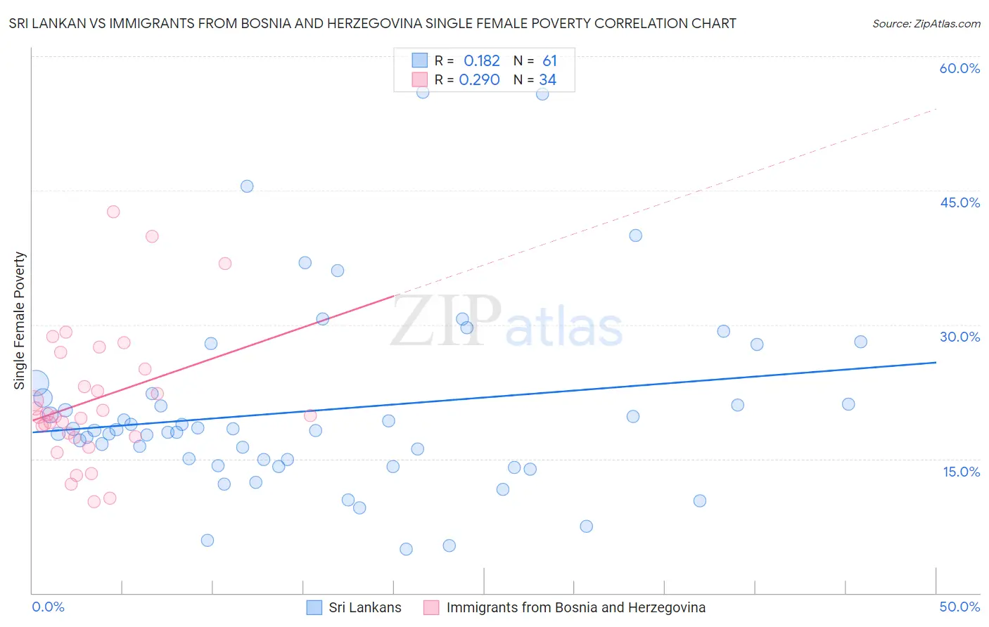 Sri Lankan vs Immigrants from Bosnia and Herzegovina Single Female Poverty