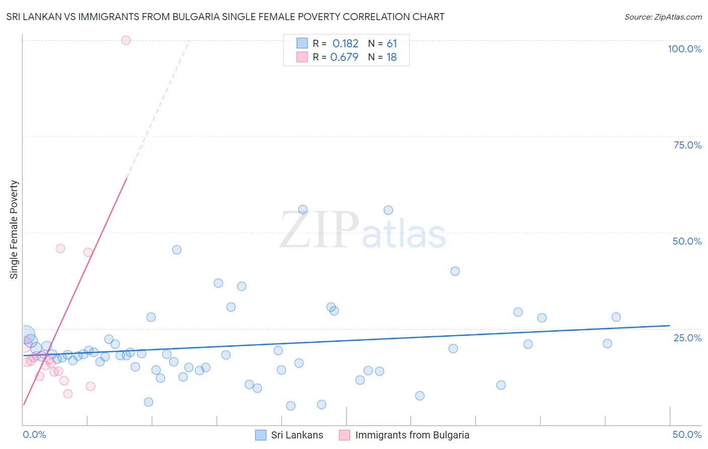 Sri Lankan vs Immigrants from Bulgaria Single Female Poverty