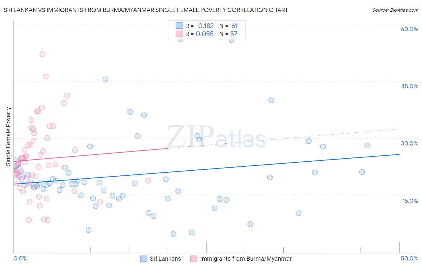 Sri Lankan vs Immigrants from Burma/Myanmar Single Female Poverty