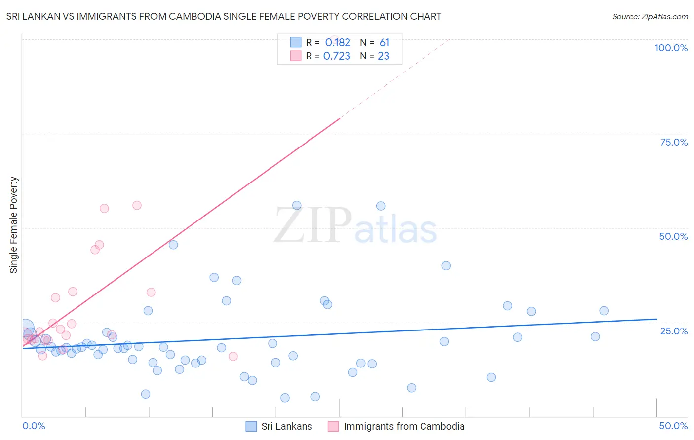 Sri Lankan vs Immigrants from Cambodia Single Female Poverty