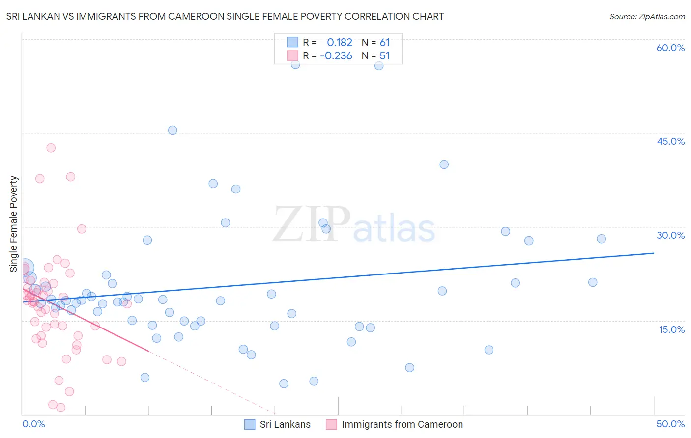 Sri Lankan vs Immigrants from Cameroon Single Female Poverty