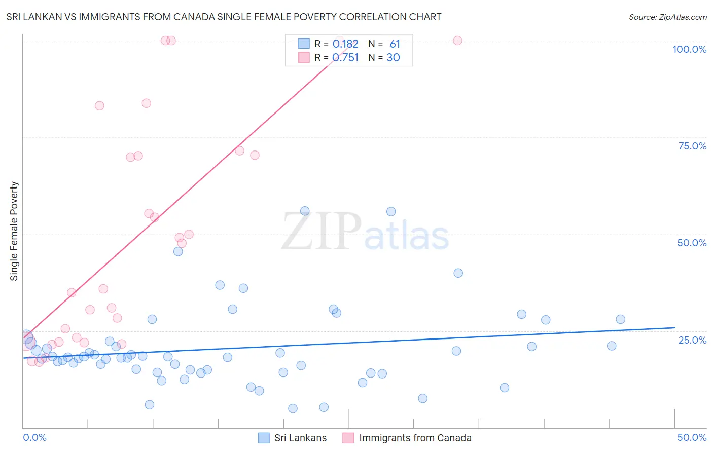 Sri Lankan vs Immigrants from Canada Single Female Poverty