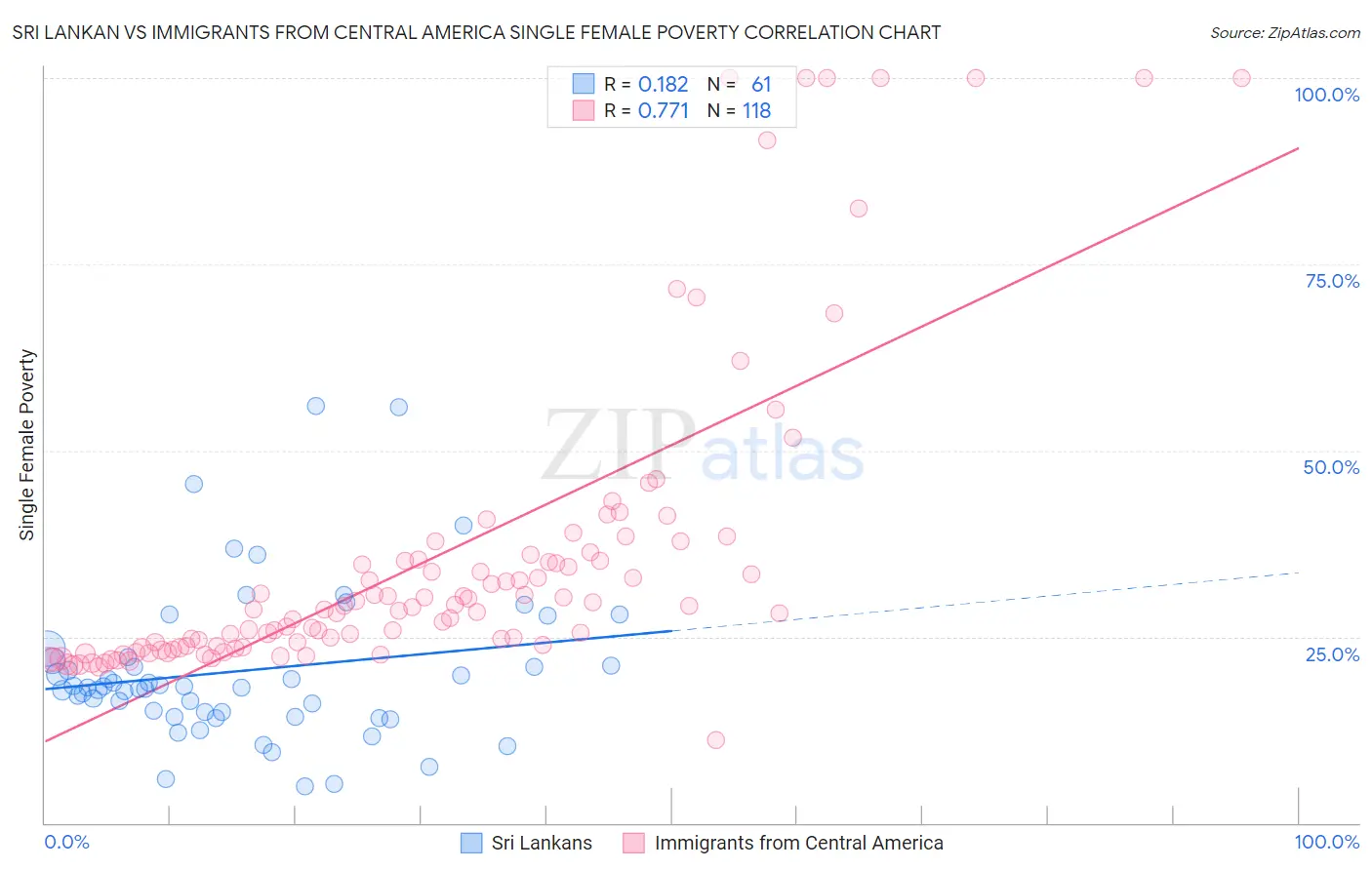 Sri Lankan vs Immigrants from Central America Single Female Poverty