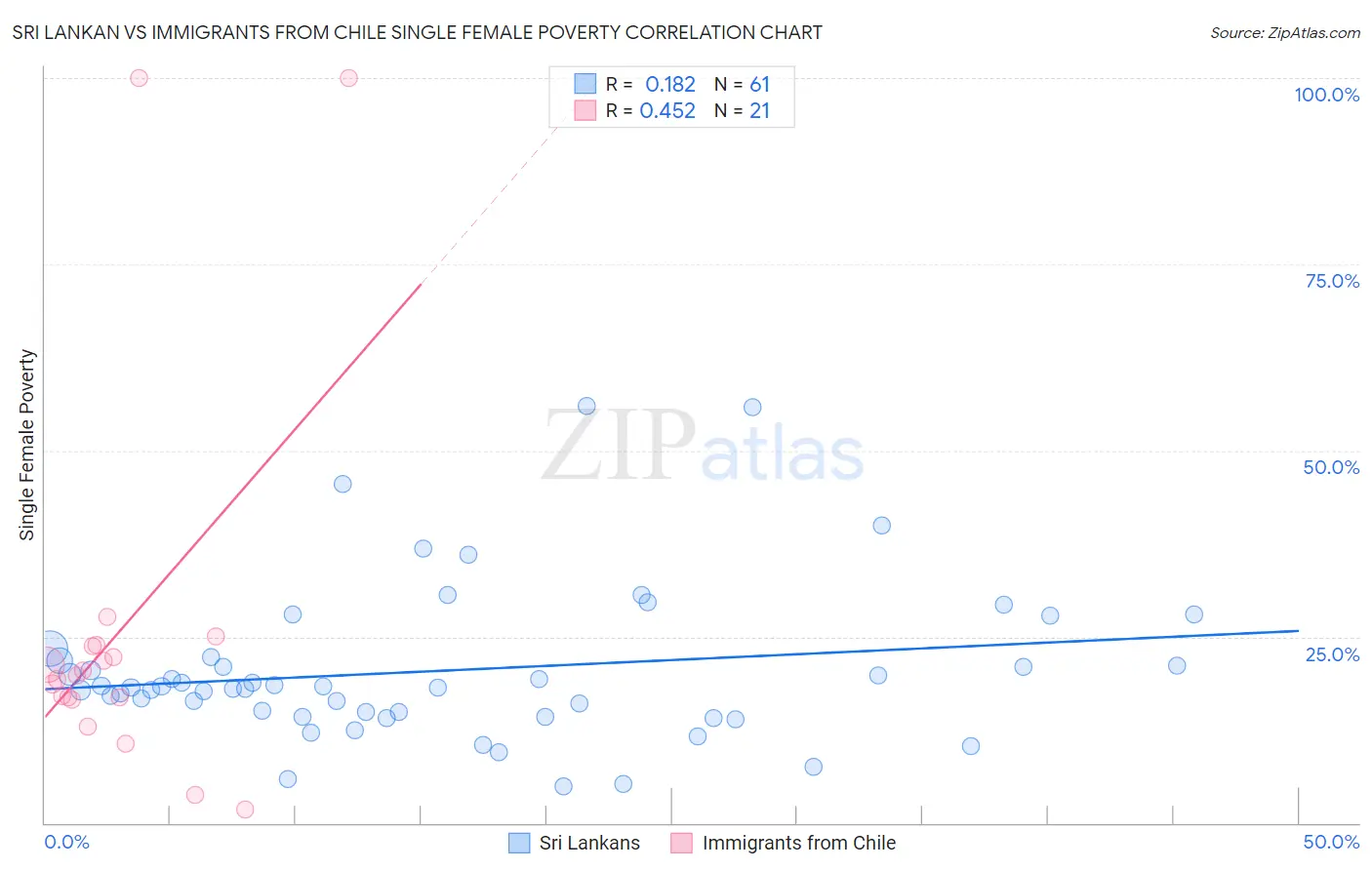 Sri Lankan vs Immigrants from Chile Single Female Poverty