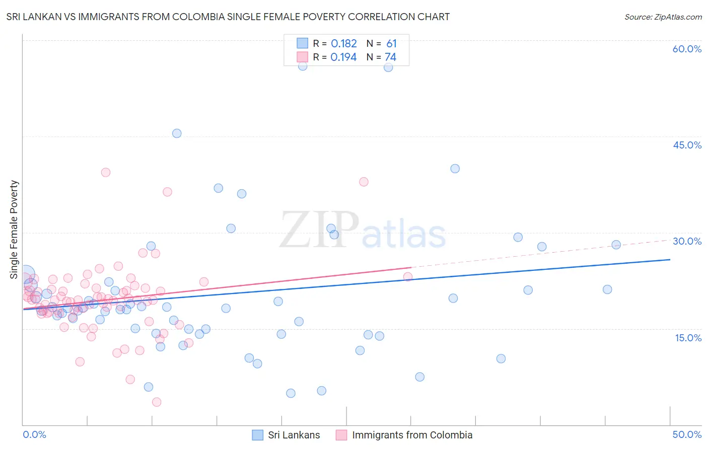 Sri Lankan vs Immigrants from Colombia Single Female Poverty