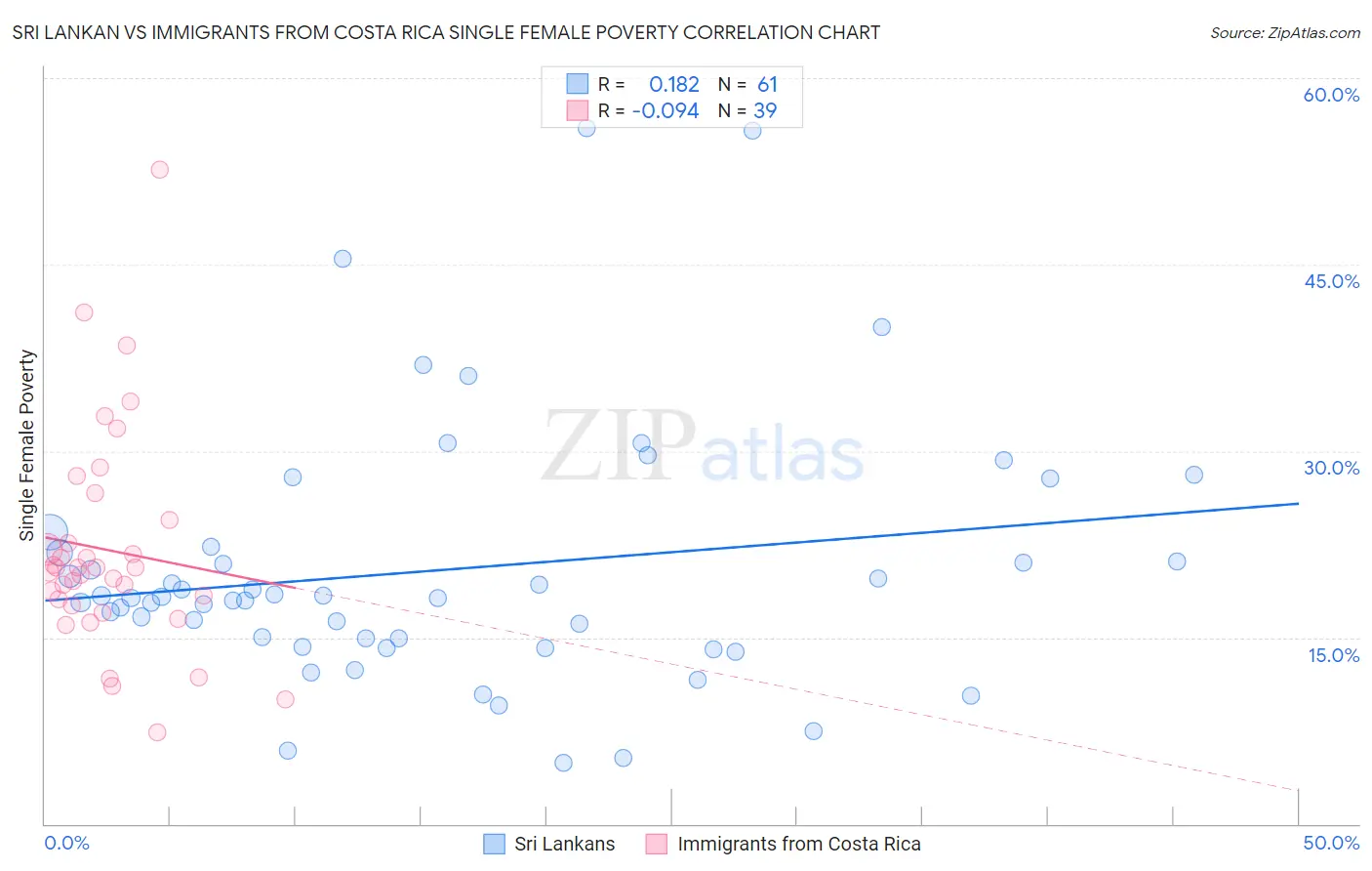 Sri Lankan vs Immigrants from Costa Rica Single Female Poverty