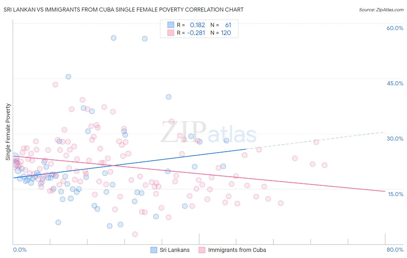 Sri Lankan vs Immigrants from Cuba Single Female Poverty