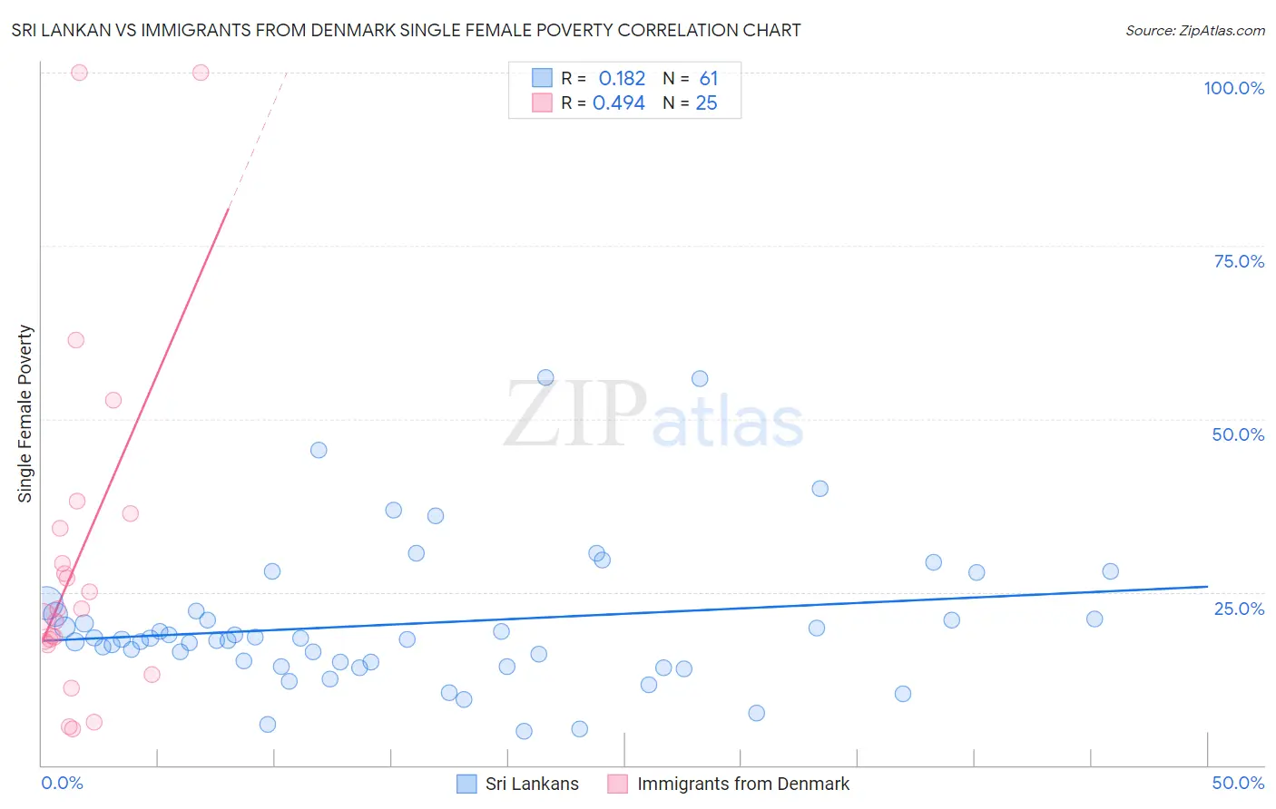 Sri Lankan vs Immigrants from Denmark Single Female Poverty