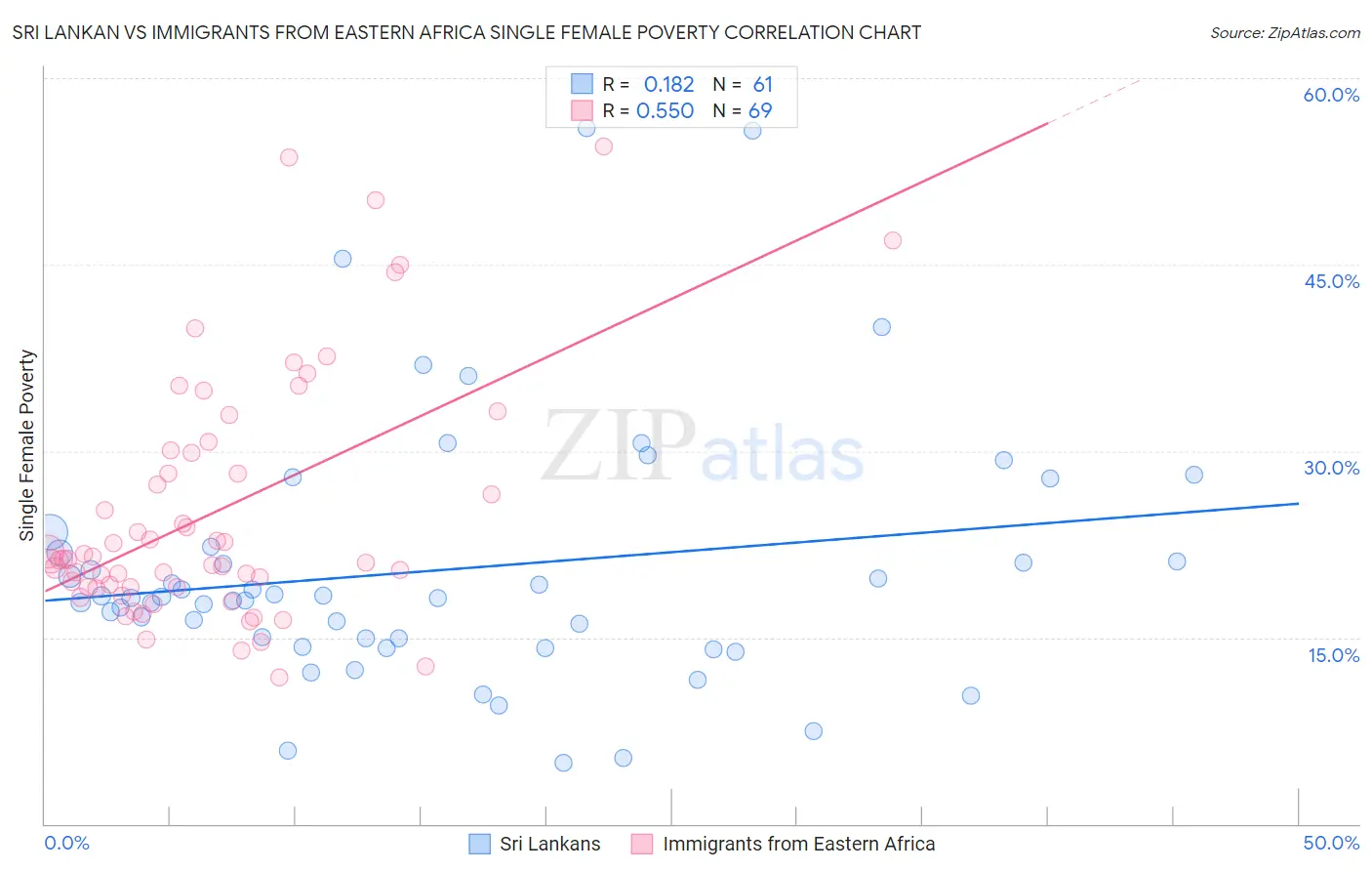 Sri Lankan vs Immigrants from Eastern Africa Single Female Poverty