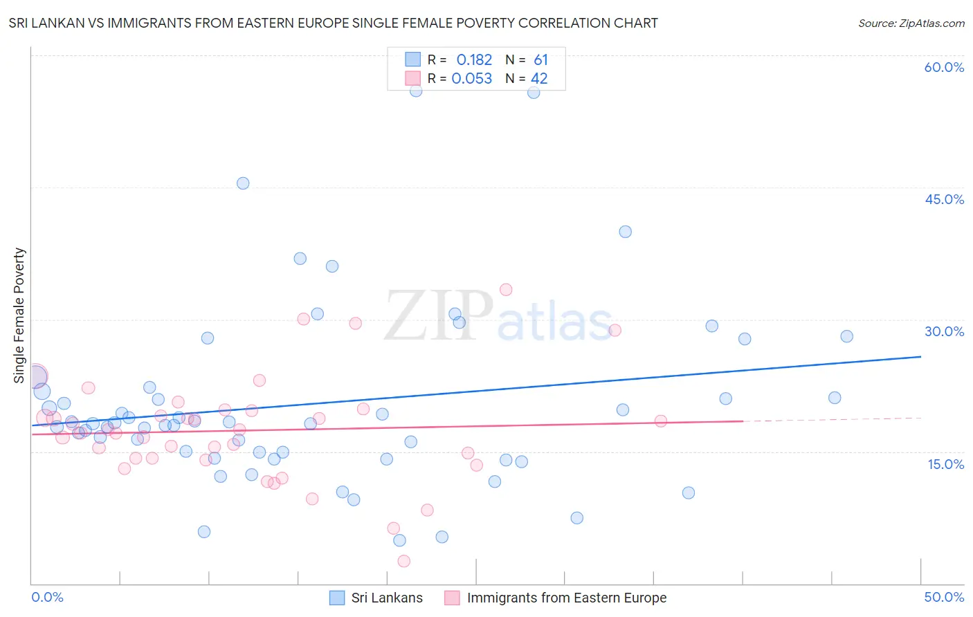 Sri Lankan vs Immigrants from Eastern Europe Single Female Poverty